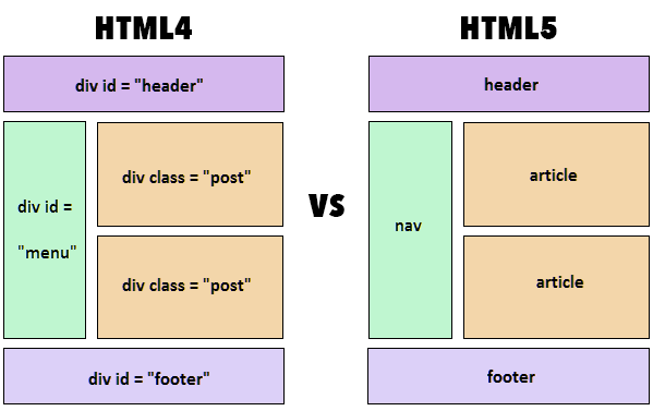 html5 | A Basic Rundown | Tags | Elements