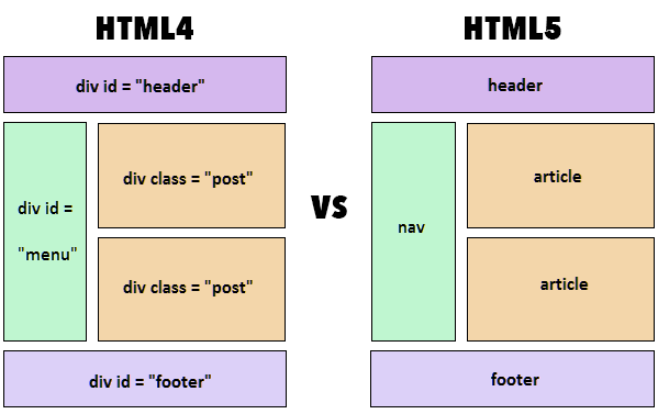 html5 | A Basic Rundown | Tags | Elements | 63 Bravo Web Design